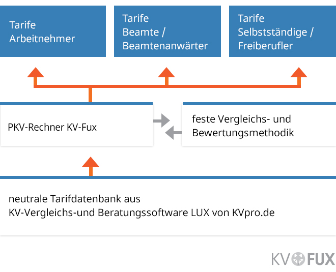 so funktioniert der kv fux rechner